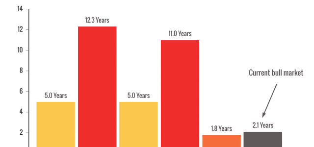 Bull Market Length